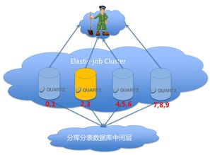 詳解當當網(wǎng)的分布式作業(yè)框架Elastic Job 原理、特性與網(wǎng)絡(luò)技術(shù)開發(fā)實踐