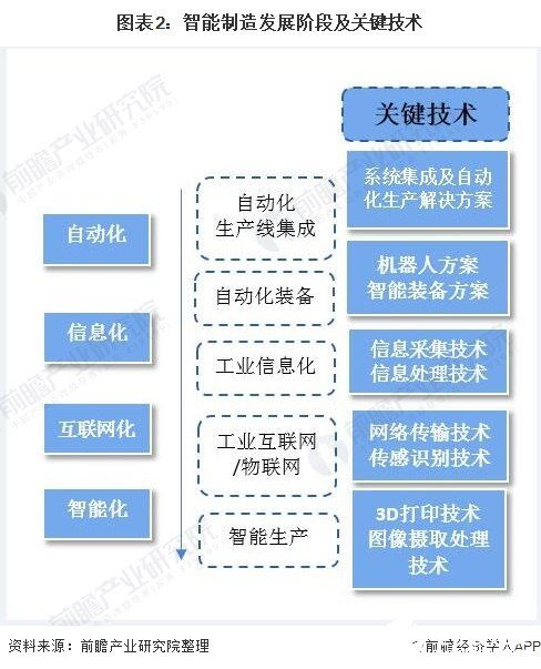 2020年智能制造產(chǎn)值將突破2.5萬億，網(wǎng)絡(luò)技術(shù)驅(qū)動裝備升級